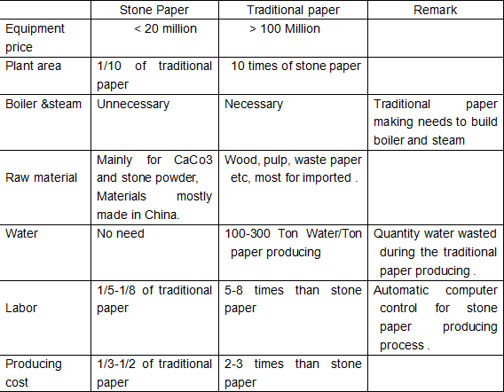 Rolki z kamienia z papieru z tworzyw sztucznych, maszyny do produkcji papieru do pakowania w kamień